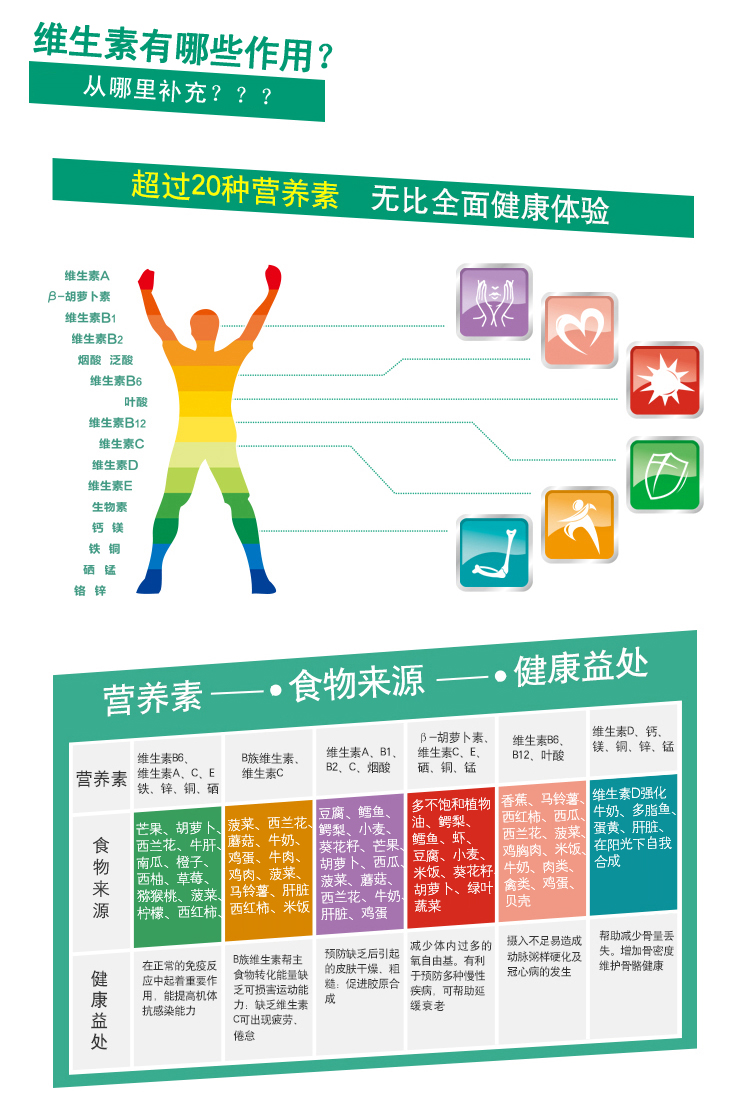 健康生活――维生素有哪些作用？从哪里补充？